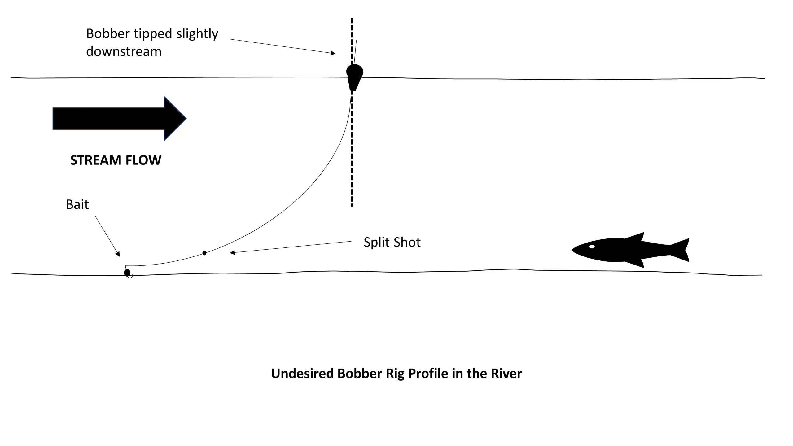 poor bobber rig profile in river