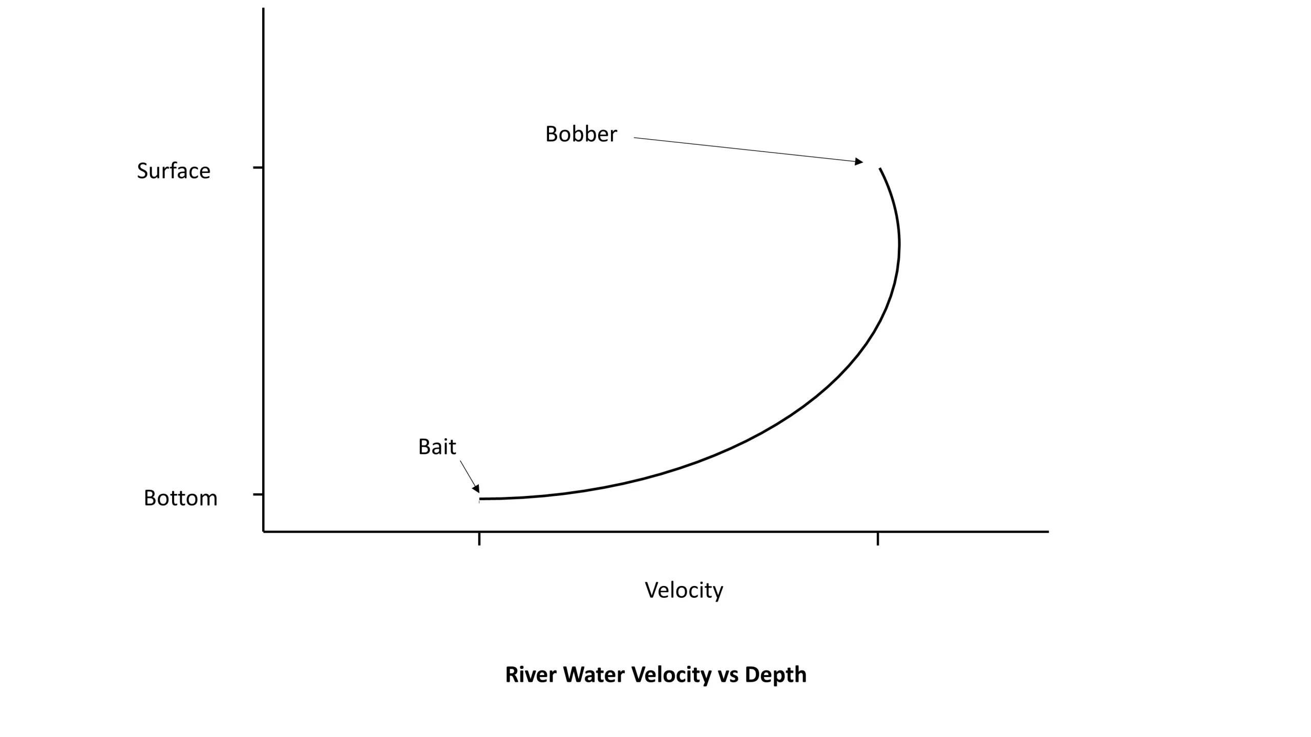 river velocity profile