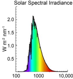 Solar Spectral Irradiance